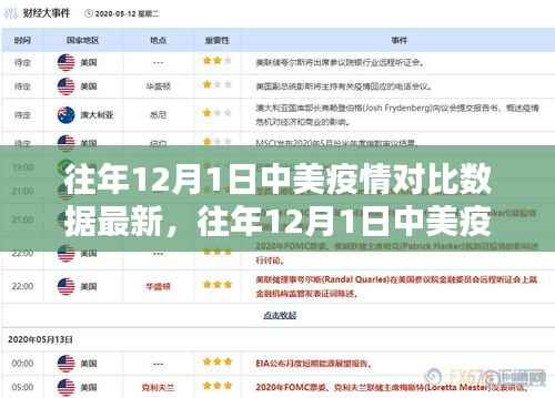 中美疫情对比数据解析,历年12月1日的深度对比与分析