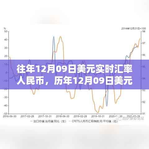 历年12月09日美元汇率概览，人民币实时兑换趋势分析