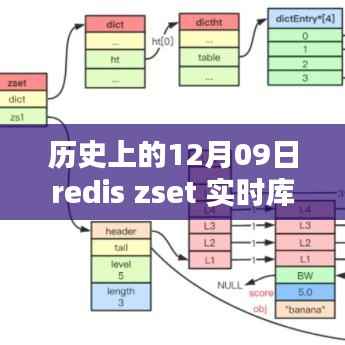 Redis ZSet实时库,重塑数据结构的革命性突破!