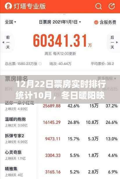 冬日暖阳映票房，影院奇遇与友情欢乐的碰撞