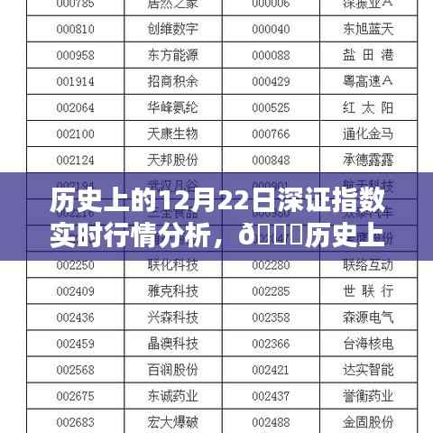 🌟历史上的12月22日深证指数重塑风云，智能分析器的革新与实时行情分析之旅。